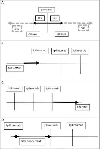 Figure 1. Schema for grouping and timing. (A) Patients that had SRS ±30 d of Ipilimumab infusion (solid box) vs >30 d (dashed box) from Ipilimumab infusion were assessed. Additional analysis was conducted on patients who had (B) SRS Before (C) After or (D) Concurrently (interdigitated) with Ipilimumab.