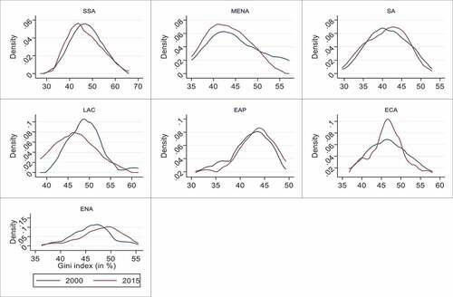 Figure 2. Kernel densities estimates for the Gini coefficient across world regions for the years 2000 and 2015.Source: generated by author using Gini coefficient data constructed from SWIID dataset.