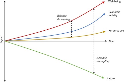 Figure 1. Relative decoupling of well-being and economic activity from resource use, and absolute decoupling of well-being, economic activity and resource use from nature. Source: Own illustration, adapted from UNEP (Citation2019b).