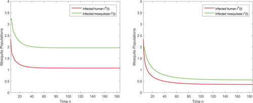 Figure 6. (Left) With again the parameters given in (Equation4.3(4.3) Λ=6;kbv=0.5;ηbv=1.5;bv=80;γv=0.8;βv=0.1;βh=0.15;α1h=0.3;α2h=0.7;α3h=0.5;α4h=0.8;α5h=0.8;α6h=0.8;α7h=0.8;α8h=0.8;γh=0.7;ηh=0.25;θh=0.5;r=6;(4.3) ), the reproductive number is R0=1.3039>1 and hence the disease spreads in the absence of sterile mosquitoes. (Right) After the sterile mosquitoes are released, even the released amount is less than the threshold with b=15<b¯, the infected components Ih and Iv are reduced so that we can have the infection under control.