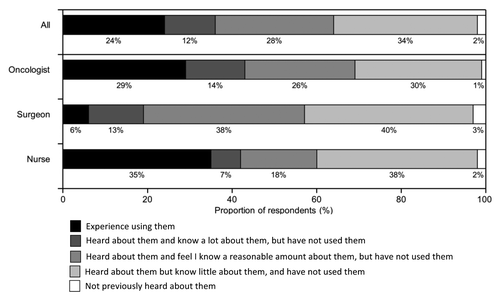 Figure 1. Awareness and experience of cancer immunotherapy. Participants were asked “Which of the following best describes your awareness of cancer immunotherapeutics/therapeutic cancer vaccines?”