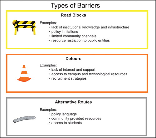 Figure 1. The suggested typology of barriers. Examples of barrier types with the coinciding barrier icon including roadblocks, detours, and alternative routes.
