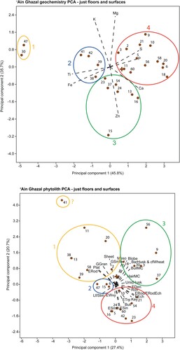 Figure 8. PCA bi-plots of the first two principal components (PCA1 vs. PCA2) for the ‘Ain Ghazal geochemical and phytolith data for floors and surfaces samples only. Numbers represent sample numbers. Four distinct sample clusters are circled and numbered.