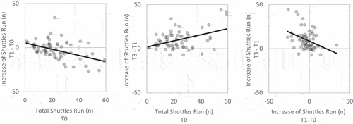Figure 5. Associations between baseline (T0) shuttle run performance, increase in shuttle run performance between T0 and T1, and increase in shuttle run performance between T1 and T3.