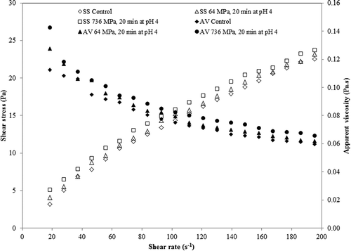 FIGURE 1 Experimental flow curves for aloe vera juice at 25°C processed under different conditions of pressure, dwell time, and pH. (Mean values plotted, N = 4, SD < ±10% for shear stress; SD < ±5 for apparent viscosity, SS = shear stress, and AV = Apparent viscosity.)