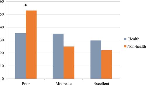 Figure 3 Comparison between health (blue bar) and non-health (Orange bar) college students knowledge scores regarding the use of OTC cosmeceuticals.