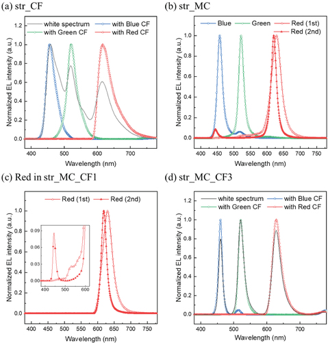 Figure 2. Electroluminescent spectrum of red, green, and blue emission in OLEDs with a structure of (a) str_CF, (b) str_MC, (c) str_MC_CF1, and (d) str_MC_CF.