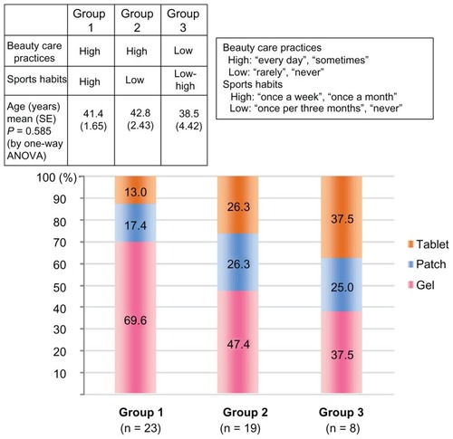 Figure 1 Relationship between the level of beauty care and choice of estrogen formulations.