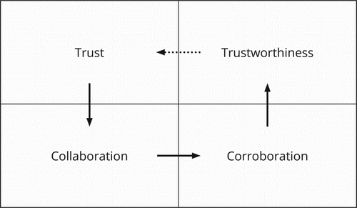 Figure 1. From trust to trustworthiness.