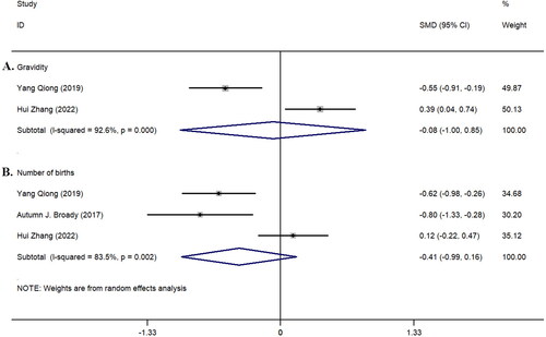 Figure 3. Forest plot of parity and gravidity in the included study population. A: Gravidity; B: Number of births.