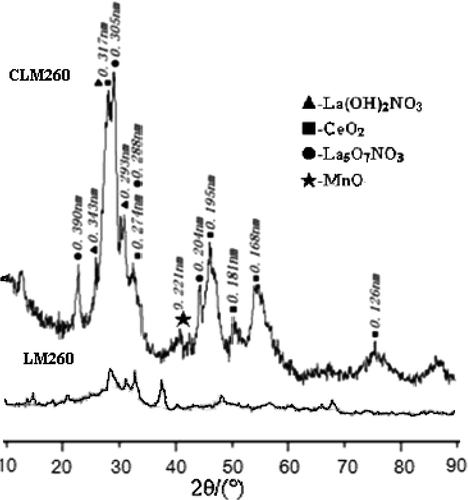Figure 1. XRD patterns of LM260 and CLM260.