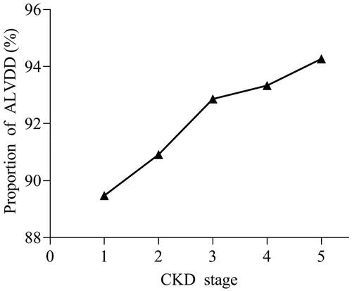 Figure 3. The proportion of ALVDD in nondialysis CKD stages 1–5.