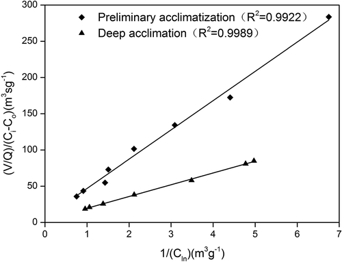 Figure 4. Determination of Michaelis-Menten kinetic constants for xylene degradation.
