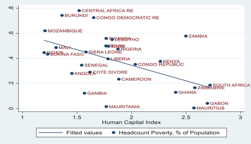 Figure 3. Poverty and human capital development in SSA.Source: Authors’ computation based on World Bank Povcal Database and Penn World Table PWT (2019) Note: The average of both human capital and headcount index were calculated for each country in the last five years.