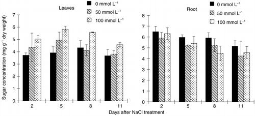 Figure 7  Effect of salinity (NaCl) treatment on sugar concentration in leaves and roots of tobacco. Values are means and standard deviations of 3 replicates.