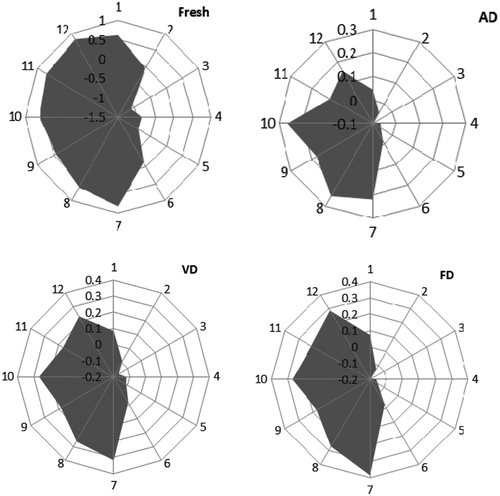 Figure 3. Radar map of fresh and three drying samples of T. indicum.Note: Sensor: 1: LY2/LG; 2: LY2/G; 3: LY2/AA; 4: LY2/Gh; 5: LY2/gCTL; 6: LY2/gCT; 7: T30/1; 8: P10/1; 9: P10/2; 10: P40/1; 11: T70/2; 12: PA/2. AD, hot air drying; VD, vacuum drying; FD, vacuum-freeze drying.Figura 3. Mapa radar de muestras de T. indicum fresca y deshidratada por tres métodos.Nota: Sensor: 1: LY2/LG; 2: LY2/G; 3: LY2/AA; 4: LY2/Gh; 5: LY2/gCTL; 6: LY2/gCT; 7: T30/1; 8: P10/1; 9: P10/2; 10: P40/1; 11: T70/2; 12: PA/2. Nota: AD, secado al aire caliente; VD, secado al vacío; FD, liofilizado al vacío.