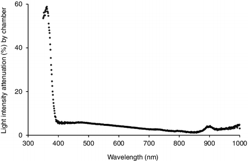 Figure 3. The percentage of light intensity from a standard incandescent bulb attenuated by our benthic chambers at wavelengths 350–1000 nm. Wavelengths outside of this range were not tested. Each marker represents the mean of ten 3-ms optical spectrometric readings at each wavelength (Ocean Optics, USB-650 Red Tide. www.oceanoptics.com). Error bars omitted for clarity.