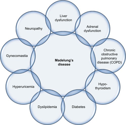 Figure 3 Disorders often co-occurring with Madelung’s disease.