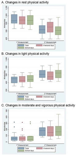 Figure 1. Changes in physical activity in days of the week.