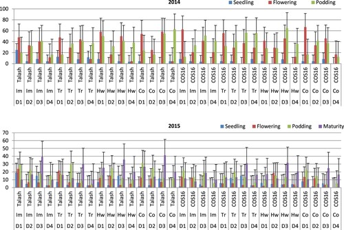 Figure 2. Mean Rhizoctonia root rot incidence in bean cultivars (Talash and COS16) planted at different planting dates under different herbicide applications at seedling (LSD = 11.6/2014 & 12.3/2015), flowering (LSD = 24.8/2014 & 12.9/2015), podding (LSD = 28.2/2014 & 16.3/2015) and maturity (LSD = 20.2/2015) stages; D1–D4 refer to planting dates: 10–15 May, 26–31 May, 10–15 June, 25–30 June; Im, Tr and Co refer to Imazethapyr, Trifluralin, Control, respectively.