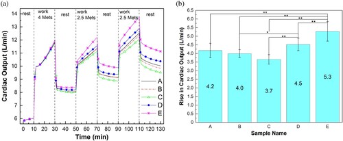 Figure 10. (a) Predicted cardiac output and (b) rise of predicted cardiac output at the end of the protocol in 40 °C, 28% RH environment. *p < 0.01 (significant); **p < 0.001 (extremely significant). Note: error bar = 99% confidence interval of the mean; Met = metabolic equivalent; RH = relative humidity.