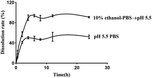 Figure 4. In-vitro release of Nab-PTX-PA in different media.
