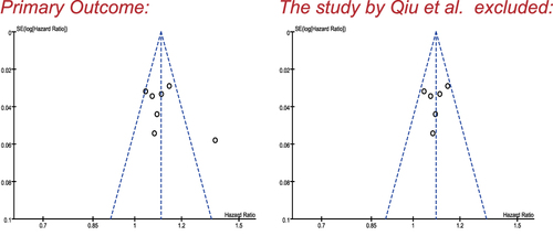 Figure 5 The funnel plot.