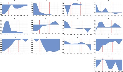 Figure 1 Impact of each quantile of physician mental health disorders (PMH) on various quantiles of inpatient care quality of (ICQ).