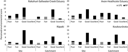 Figure 2. Perceived environmental score by Local Practitioners and Specialists (LPS, n = 5–7) and Recreational Participants (RP, n = 20–21) at each site and catchment.