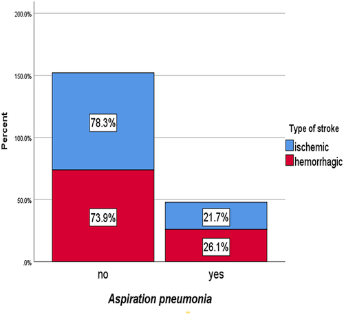 Figure 2 The incidence of aspiration pneumonia is higher (26.10%) among patients with hemorrhagic type of stroke than patient with ischemic type of stroke (21.70%).
