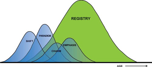 Figure 2. The elderly population is often underrepresented in clinical trials, while the majority of HF patients consists of elderly, as can be noted from the HF registry.