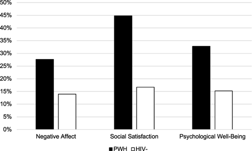 Figure 1 Prevalence of problematic emotional summary T-scores by HIV status.