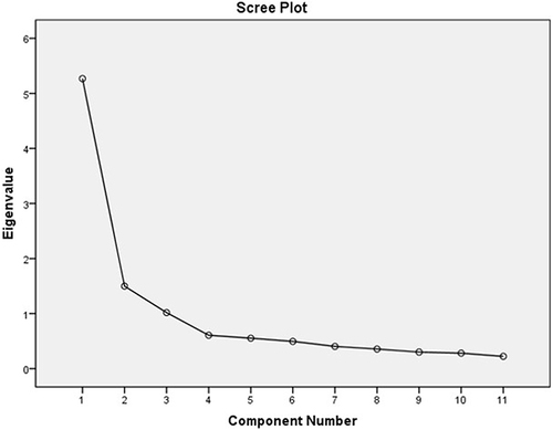 Figure 2 Scree plot of exploratory factor analysis.