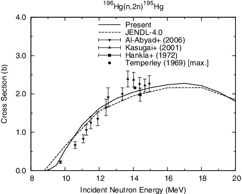 Figure 11. 196Hg(n, 2n)195Hg reaction cross section.