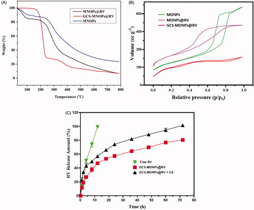 Figure 4. (A) TGA curve, (B) N2 sorption isotherms, and (C) ultrasonic-activated on-demand RV drug-releasing pattern from prepared nano-formulation of MONPs, GCS-MONPs, and GCS-MONPs + US (ultrasound activation) samples.