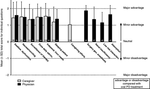 Figure 2. Mean score of individual questions for assessment of rotigotine transdermal patch (Neupro) compared with oral PD treatment. Number of patients for each question displayed in the bars; multiple patient assessments provided by one person were averaged to obtain a single response per caregiver/physician. PD, Parkinson’s disease; SD, standard deviation.