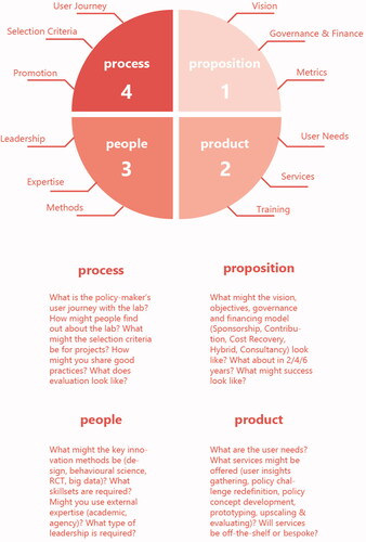 Figure 3. Lab proposition framework.