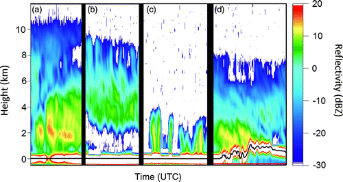 Fig. 4 Examples of (a) bright band-like features (1715 utc, 3 October), (b) regions of sublimation and/or evaporation, and/or advection (0740 utc, 26 October), (c) isolated and/or banded precipitation (0650 utc, 19 November), and (d) orographic precipitation (0710 utc, 8 November).