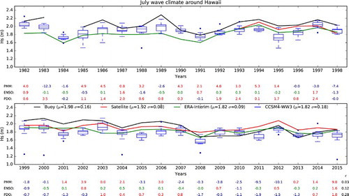 Figure 7. July significant wave height (Hs) averaged over six buoys near Hawaii (51001, 51002, 51003, 51004, 51100 and 51101). Buoy measurements (black), satellite altimeter data (red), ERA-Interim (green) and CCSM4-WW3 July forecast using 1st July initial condition (blue). The 10 ensembles for CCSM4-WW3 are shown as box plots where the extent of the box shows the quartiles and the line is the median value. The whiskers show the extent of the data and the outliers are plotted as filled circles. The July observed values of the Pacific Meridional Model (PMM), El Niño Southern Oscillation (ENSO) and Pacific Decadal Oscillation (PDO) are overlaid as text beneath the plot. In addition, the correlations of the observed Hs with the teleconnection indices are shown in black text in the bottom right.