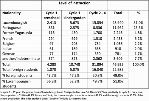 Figure 1. Latest data available by cycle concerning public preschool and primary schools in Luxembourg by nationality. Source: Adapted from MENJE (Citation2015, p. 8).