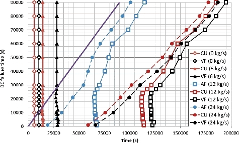 Figure 11. Damage times for different DC failure times.