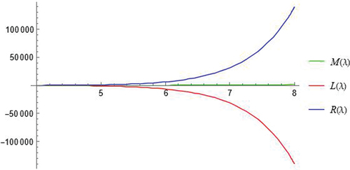 Figure 2. The graph that show the inequality (2) corresponds to the above mentioned parameters.