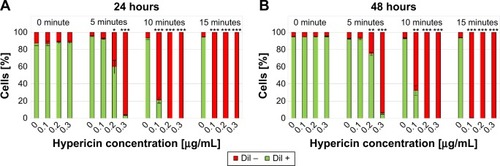 Figure 7 Cell death of Jurkat cells determined by DiI staining 24 hours (A) and 48 hours (B) after treatment with hypericin in different concentrations.Notes: DiI-positive cells were considered viable, DiI-negative cells were considered dying/dead. Without illumination hypericin shows no toxicity, whereas with increased exposure time (0, 5, 10, and 15 minutes) as well as concentration (0, 0.1, 0.2, and 0.3 µg/mL) cell death can be observed. Figures show the mean values of triplicates with standard deviations. The statistical significance of comparisons with the untreated control was investigated using Student’s t-test in Excel (Microsoft Corporation, Redmond, WA, USA) (*P<0.05, **P<0.005, and ***P<0.0005).Abbreviation: DiI, hexamethylindodicarbo-cyanine iodide.