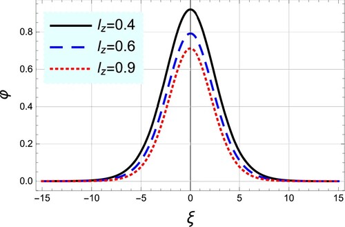 Figure 6. The pulse-shaped profile of the electrostatic dissipative Kawahara solitons is depicted against ξ for different values of the obliqueness angle lz. Here, η=0.1, χ=0.2, T~=0.2, and θ=2∘.