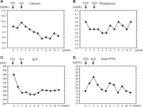 Figure 3 Changes in biochemical markers during the 11-year period of treatment.