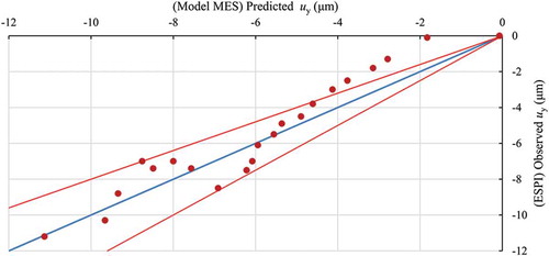 Figure 7. Dispersion of the obtained results of the displacement uy (ESPI) in comparison to the predicted FEM values, during the contact with the flat l1 = 3 mm in width.