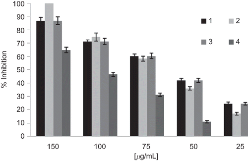 Figure 1 Radical scavenging activity by DPPH assay of phenolic extract from extra virgin olive oils from cultivar ‘Frantoio’. Each data represents the mean ±SD (n = 3).