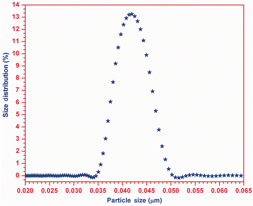 Figure 6. Particle size distribution curve.