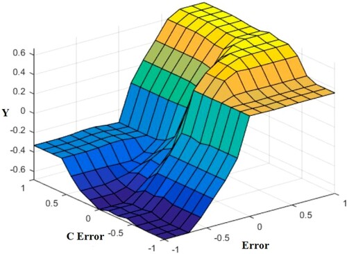 Figure 17. Fuzzy control surface for IT2FTID method for the TTCNILS [Citation50].