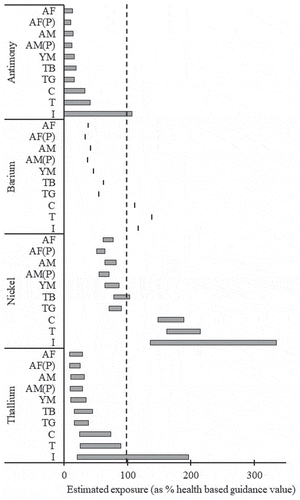 Figure 1. Characterised lower-bound– upper-bound mean exposure ranges for four elements where New Zealand population cohorts may exceed the health-based guidance value (marked by adotted line).AF: Adult Female (25 years and over); AF(P): Adult Female– Pacific Island ethnicity (15 years and over); AM: Adult Male (25 years and over); AM(P): Adult Male– Pacific Island ethnicity (15 years and over); YM: Young Adult Male (19–24 years); TB: Teenage Boy (11–14 years); TG: Teenage Girl (11–14 years); C: Child (5–6 years); T: Toddler (1–3 years); I: Infant (6–12 months).